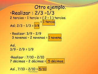 Otro ejemplo.
•Realizar : 2/3 –1/3
2 tercios – 1 tercio = ( 2 – 1 ) tercios.
= 1 tercio.
Así; 2/3 – 1/3 =
• Realizar: 3/9 – 2/9
3 novenos – 2 novenos = 1 noveno.
Así,
3/9 – 2/9 = 1/9
•Realizar : 7/10 – 2/10
7 décimos – 2 décimos = 5 décimos.
Así , 7/10 – 2/10 = 5/10
1/3
Ptof.Chávez
 