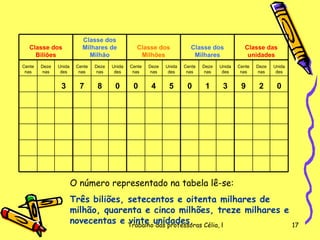 O número representado na tabela lê-se: Três biliões, setecentos e oitenta milhares de milhão, quarenta e cinco milhões, treze milhares e novecentas e vinte unidades.                                                                                                                                                       0 2 9 3 1 0 5 4 0 0 8 7 3     Unidades Dezenas Centenas Unidades Dezenas Centenas Unidades Dezenas Centenas Unidades Dezenas Centenas Unidades Dezenas Centenas Classe das unidades Classe dos Milhares Classe dos Milhões Classe dos Milhares de Milhão Classe dos Biliões 