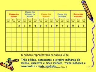 O número representado na tabela lê-se: Três biliões, setecentos e oitenta milhares de milhão, quarenta e cinco milhões, treze milhares e novecentas e vinte unidades.                                                                                                                                                       0 2 9 3 1 0 5 4 0 0 8 7 3     Unidades Dezenas Centenas Unidades Dezenas Centenas Unidades Dezenas Centenas Unidades Dezenas Centenas Unidades Dezenas Centenas Classe das unidades Classe dos Milhares Classe dos Milhões Classe dos Milhares de Milhão Classe dos Biliões 