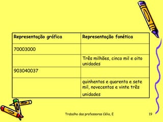 quinhentos e quarenta e sete mil, novecentos e vinte três unidades   903040037 Três milhões, cinco mil e oito unidades 70003000   Representação fonética Representação gráfica 