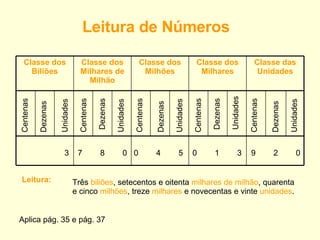 Centenas Centenas Centenas Centenas Centenas Dezenas Dezenas Dezenas Dezenas Dezenas Unidades Unidades Unidades Unidades Unidades 3 7  8  0 0  4  5 0  1  3 9  2  0 Leitura de Números Leitura: Três  biliões , setecentos e oitenta  milhares de milhão , quarenta e cinco  milhões , treze  milhares  e novecentas e vinte  unidades . Aplica pág. 35 e pág. 37 Classe das Unidades Classe dos Milhares Classe dos Milhões Classe dos Milhares de Milhão Classe dos Biliões 