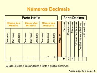 Números Decimais Centenas Dezenas Unidades Centenas Dezenas Unidades Unidades Centenas Dezenas Vírgula Parte Inteira Décimas Centésimas Milésimas Décimas de milésimas Centésimas de milésimas  milionésimas  Parte Decimal 0  3  4 Lê-se:  Setenta e três unidades e trinta e quatro milésimas. Aplica pág. 39 e pág. 41. 7  3  Classe das Unidades Classe dos Milhares Classe dos Milhões 