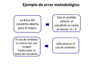 La boca del
cocodrilo abierta
para el mayor.
Ejemplo de error metodológico
Usa el sentido
común: el
cocodrilo se come
al menor: 4 < 3
El uso de símbolos
se asocia con una
imagen
inadecuada: la
boca del cocodrilo.
Dificultad en el
uso de símbolos.
 