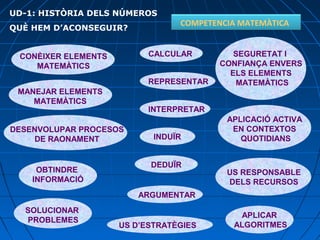 CONÈIXER ELEMENTS
MATEMÀTICS
MANEJAR ELEMENTS
MATEMÀTICS
DESENVOLUPAR PROCESOS
DE RAONAMENT
OBTINDRE
INFORMACIÓ
SOLUCIONAR
PROBLEMES
US D’ESTRATÈGIES
CALCULAR
REPRESENTAR
INTERPRETAR
INDUÏR
DEDUÏR
ARGUMENTAR
APLICAR
ALGORITMES
SEGURETAT I
CONFIANÇA ENVERS
ELS ELEMENTS
MATEMÀTICS
APLICACIÓ ACTIVA
EN CONTEXTOS
QUOTIDIANS
US RESPONSABLE
DELS RECURSOS
COMPETENCIA MATEMÀTICA
UD-1: HISTÒRIA DELS NÚMEROS
QUÈ HEM D’ACONSEGUIR?
 