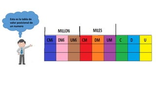 Esta es la tabla de
valor posicional de
un numero
