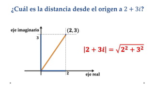 ¿Cuál es la distancia desde el origen a 2 + 3𝑖?
eje real
eje imaginario (𝟐, 𝟑)
𝟐
𝟑
𝟐 + 𝟑𝒊 = 𝟐 𝟐 + 𝟑 𝟐
 