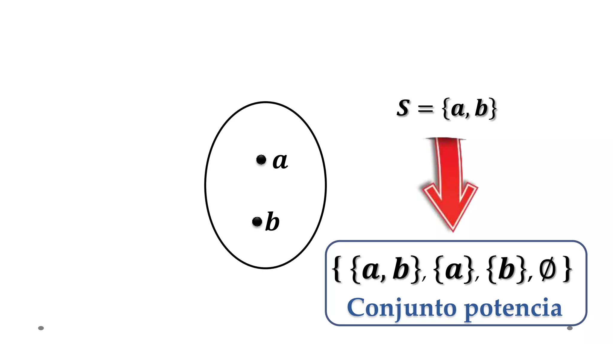 𝑺 = 𝒂, 𝒃
𝒂
𝒃
{ 𝒂, 𝒃 , 𝒂 , 𝒃 , ∅ }
Conjunto potencia
 