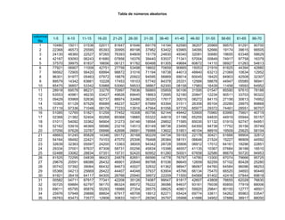 Tabla de números aleatorios
columna
fila
1 10480 15011 01536 02011 81647 91646 69179 14194 62590 36207 20969 99570 91291 90700
2 22368 46573 25595 85393 30995 89198 37982 53402 93965 34095 52666 19174 39615 99505
3 24130 48360 22527 97265 76393 64809 15179 24830 49340 32081 30680 19655 63348 58629
4 42167 93093 06243 61680 07856 16376 39440 53537 71341 57004 00849 74917 97758 16379
5 37570 39975 81837 16656 06121 91782 60468 81305 49684 60672 14110 06927 01263 54613
6 77921 06907 11008 42751 27756 53498 18602 70659 90665 15053 21916 81825 44394 42880
7 99562 72905 56420 69994 98872 31016 71194 18738 44013 48840 63213 21069 10634 12952
8 96301 91977 05463 07972 18876 20922 94595 56869 69014 60045 18425 84903 42508 32307
9 89579 14342 63661 10228 17453 18103 57740 84378 25331 12566 58678 44947 05585 56941
10 85475 36857 53342 53988 53060 59533 38867 62300 08158 17983 16439 11458 18593 64952
11 28918 69578 88231 33276 70997 79936 56865 05859 90106 31595 01547 85590 97610 78188
12 63553 40961 48235 03427 49626 69445 18663 72695 52180 20847 12234 90511 33703 90322
13 09429 93969 52636 92737 88974 33488 36320 17617 30015 08272 84115 27156 30613 74952
14 10365 61129 87529 85689 48237 52267 67689 93394 01511 26358 85104 20285 29975 89868
15 07119 97336 71048 08178 77233 13916 47564 81056 97735 85977 29372 74461 28551 90707
16 51085 12765 51821 51259 77452 16308 60756 92144 49442 53900 70960 63990 75601 40719
17 02368 21382 52404 60268 89368 19885 55322 44819 01188 65255 64835 44919 05944 55157
18 01011 54092 33362 94904 31273 04146 18594 29852 71585 85030 51132 01915 92747 64951
19 52162 53916 46369 58586 23216 14513 83149 98736 23495 64350 94738 17752 35156 35749
20 07056 97628 33787 09998 42698 06691 76988 13602 51851 46104 88916 19509 25625 58104
21 48663 91245 85828 14346 09172 30168 90229 04734 59193 22178 30421 61666 99904 32812
22 54164 58492 22421 74103 47070 25306 76468 26384 58151 06646 21524 15227 96909 44592
23 32639 32363 05597 24200 13363 38005 94342 28728 35806 06912 17012 64161 18296 22851
24 29334 37001 87637 87308 58731 00256 45834 15398 46557 41135 10367 07684 36188 18510
25 02488 33062 28834 07351 19731 92420 60952 61280 50001 67658 32586 86679 50720 94953
26 81525 72295 04839 96423 24878 82651 66566 14778 76797 14780 13300 87074 79666 95725
27 29676 20591 68086 26432 46901 20849 89768 81536 86645 12659 92259 57102 80428 25280
28 00742 57392 39064 66432 84673 40027 32832 61362 98947 96067 64760 64584 96096 98253
29 05366 04213 25669 26422 44407 44048 37937 63904 45766 66134 75470 66520 34693 90449
30 91921 26418 64117 94305 26766 25940 39972 22209 71500 64568 91402 42416 07844 69618
31 00582 04711 87917 77341 42206 35126 74087 99547 81817 42607 43808 76655 62028 76630
32 00725 69884 62797 56170 86324 88072 76222 36086 84637 93161 76038 65855 77919 88006
33 69011 65795 95876 55293 18988 27354 26575 08625 40801 59920 29841 80150 12777 48501
34 25976 57948 29888 88604 67917 48708 18912 82271 65424 69774 33611 54262 85963 03547
35 09763 83473 73577 12908 30833 18317 28290 35797 05998 41688 34952 37888 38917 88050
21-25 26-30 31-35 36-401-5 6-10 11-15 16-20 61-65 66-7041-45 46-50 51-55 56-60
 