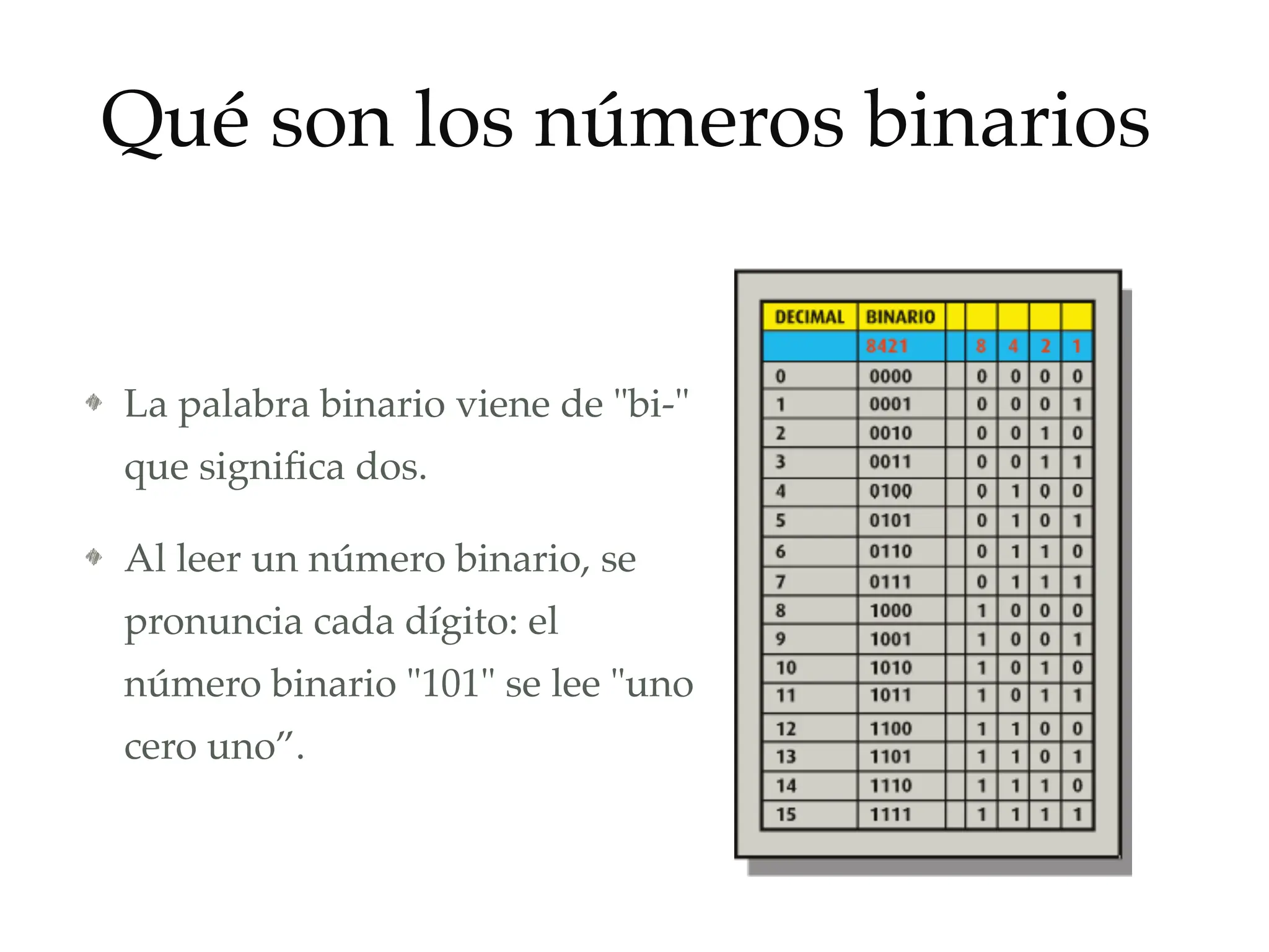 La palabra binario viene de "bi-"
que significa dos.!
Al leer un número binario, se
pronuncia cada dígito: el
número binario "101" se lee "uno
cero uno”.
¿Qué son los números binarios?
 