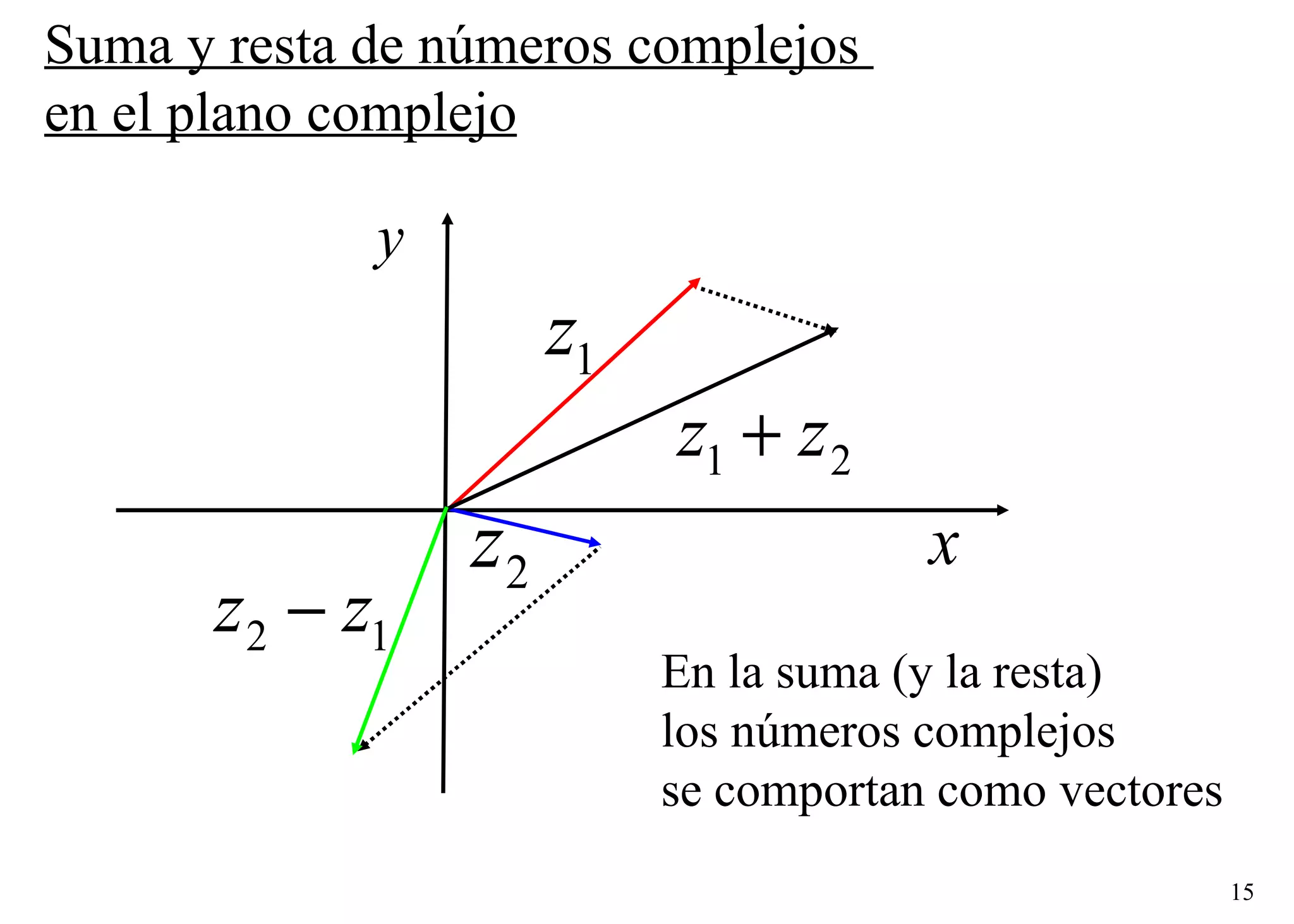 Suma y resta de números complejos  en el plano complejo En la suma (y la resta)  los números complejos  se comportan como vectores 