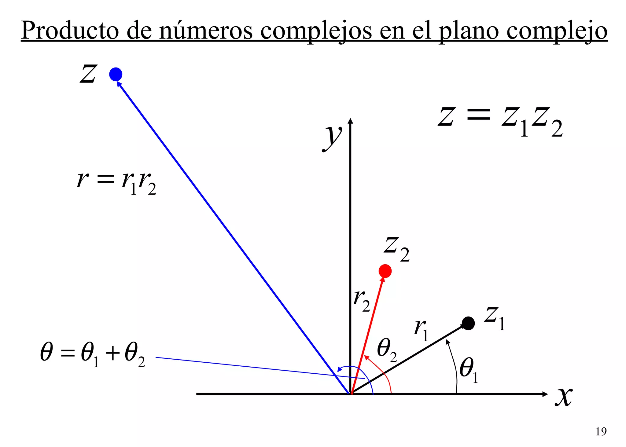 Producto de números complejos en el plano complejo 