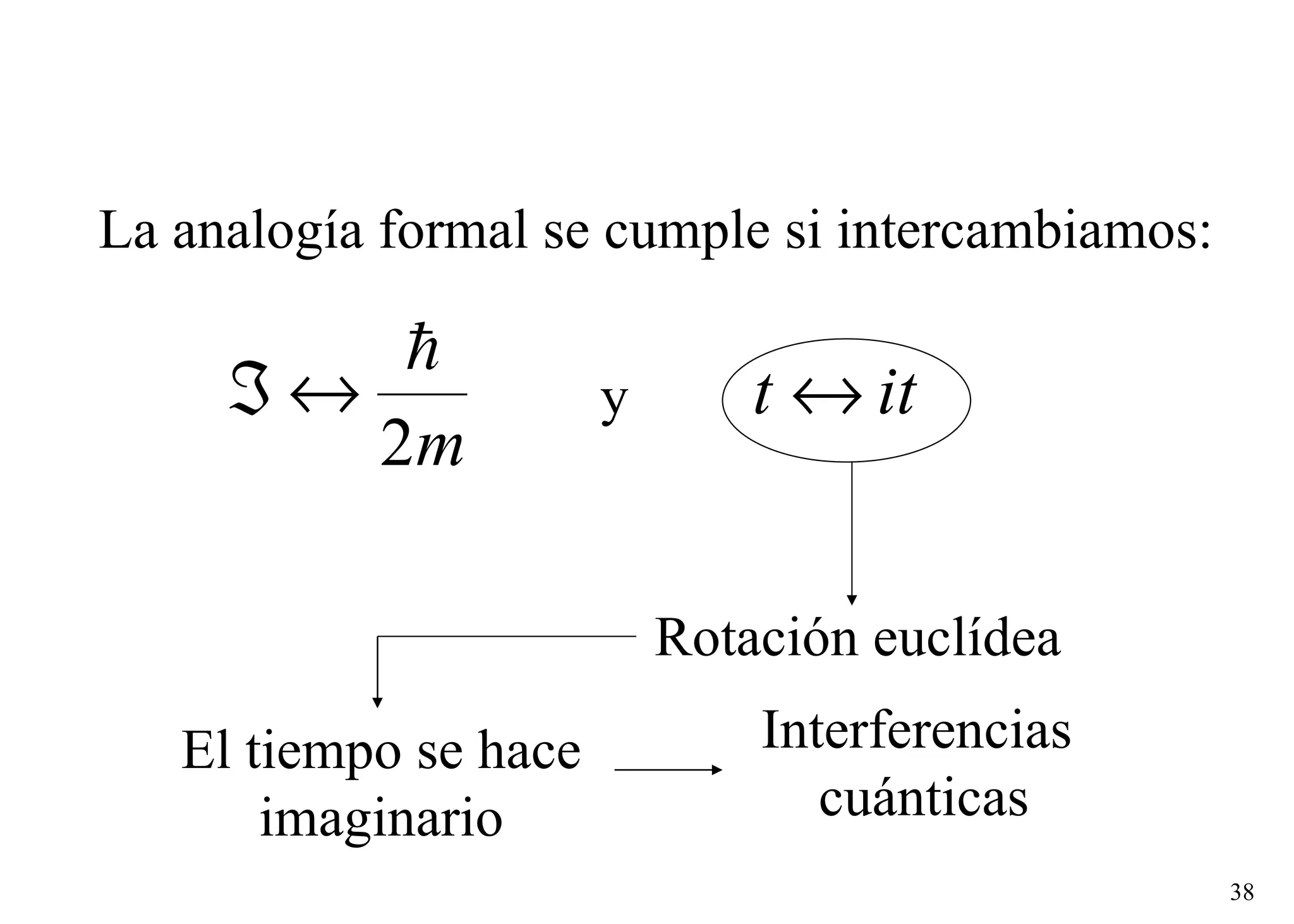 La analogía formal se cumple si intercambiamos: y Rotación euclídea El tiempo se hace imaginario Interferencias  cuánticas 