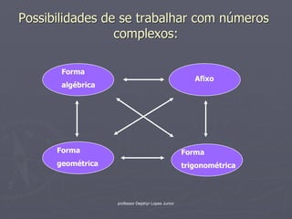 Possibilidades de se trabalhar com números
                 complexos:

       Forma
                                                       Afixo
       algébrica




      Forma                                         Forma
      geométrica                                    trigonométrica




                   professor Dejahyr Lopes Junior
 