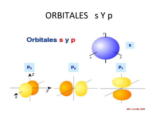 ORBITALES s Y p
 