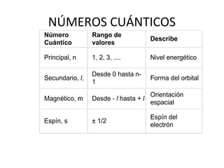 NÚMEROS CUÁNTICOS
Número
Cuántico
Rango de
valores
Describe
Principal, n 1, 2, 3, .... Nivel energético
Secundario, l,
Desde 0 hasta n-
1
Forma del orbital
Magnético, m Desde - l hasta + l
Orientación
espacial
Espín, s ± 1/2
Espín del
electrón
 