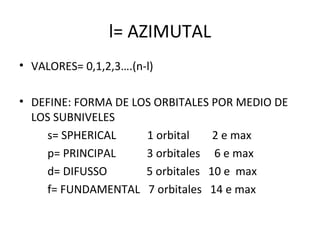 l= AZIMUTAL
• VALORES= 0,1,2,3….(n-l)
• DEFINE: FORMA DE LOS ORBITALES POR MEDIO DE
LOS SUBNIVELES
s= SPHERICAL 1 orbital 2 e max
p= PRINCIPAL 3 orbitales 6 e max
d= DIFUSSO 5 orbitales 10 e max
f= FUNDAMENTAL 7 orbitales 14 e max
 