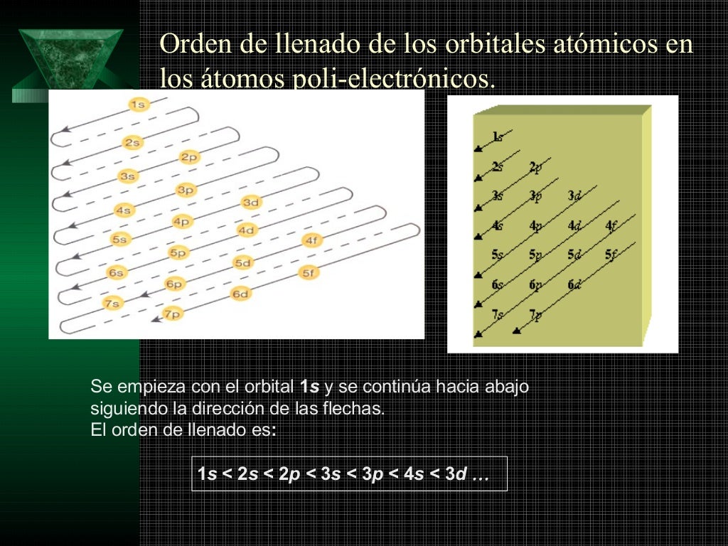 Numeros cuanticos configuracioin tabla period