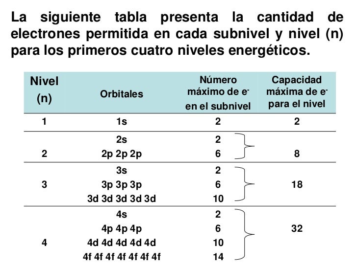 Numeros cuanticos y orbitales atomicos