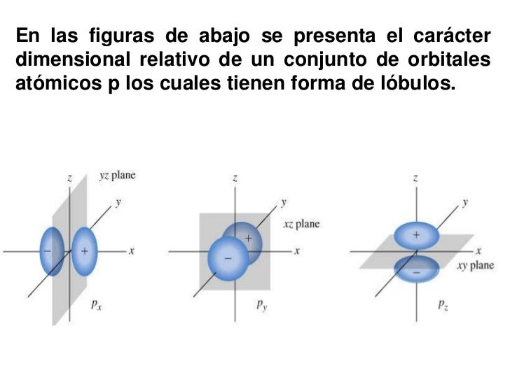 Numeros Cuanticos Y Orbitales Atomicos