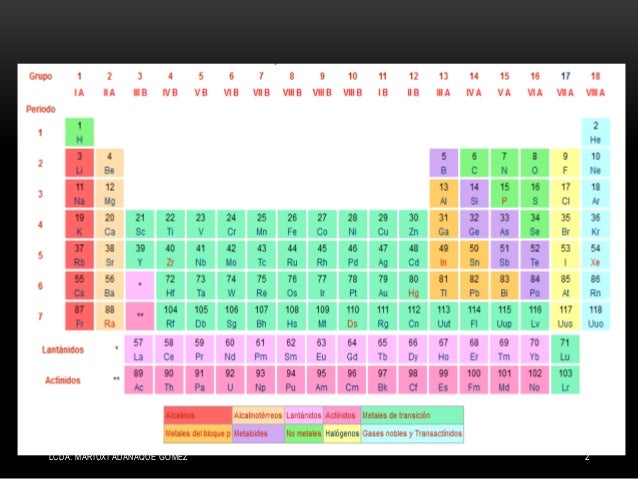 tabla peridica de los elementos - Tabla Periodica De Los Elementos Quimicos Metales No Metales Y Gases tabla peridica de los elementos - Tabla Periodica De Los Elementos Quimicos Metales No Metales Y Gases
