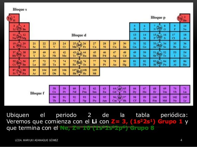 Tabla Periodica Clasificacion De Los Elementos Metales No
