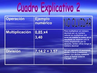 Operación Ejemplo
numérico
Multiplicación 0,85 x4
3,40
Para multiplicar un número
decimal por un numero
natural se multiplican sin
tener en cuenta la coma, en el
resultado se separan con la
coma empezando por la
derecha, tantas cifras tenga el
número decimal
División 7,14:2 = 3,57 Así por ejemplo, si queremos
dividir 7,14 en 2,debemos
operar con dichos números
como si fueran enteros
714:200 = 3,57
 