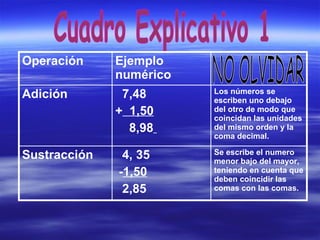 Operación Ejemplo
numérico
Adición 7,48
+ 1,50
8,98
Los números se
escriben uno debajo
del otro de modo que
coincidan las unidades
del mismo orden y la
coma decimal.
Sustracción 4, 35
-1,50
2,85
Se escribe el numero
menor bajo del mayor,
teniendo en cuenta que
deben coincidir las
comas con las comas.
 