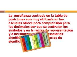 La enseñanza centrada en la tabla de
posiciones aun muy utilizada en las
escuelas ofrece poca comprensión para
los decimales por que se centra en los
símbolos y en la reglas de representación
y a los símbolos hay que asociarles
significado si no estarán vacios de
significado.

 