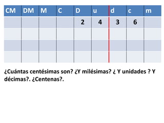 CM DM M C D u d c m
2 4 3 6
¿Cuántas centésimas son? ¿Y milésimas? ¿ Y unidades ? Y
décimas?. ¿Centenas?.
 
