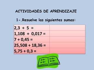 ACTIVIDADES DE APRENDIZAJE
1-.Resuelve las siguientes sumas:
2,3 + 5 =
1,108 + 0,017 =
7 + 0,45 =
25,508 + 18,36 =
5,75 + 0,3 =
 