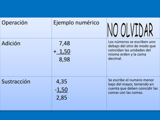 Operación Ejemplo numérico
Adición 7,48
+ 1,50
8,98
Los números se escriben uno
debajo del otro de modo que
coincidan las unidades del
mismo orden y la coma
decimal.
Sustracción 4,35
-1,50
2,85
Se escribe el numero menor
bajo del mayor, teniendo en
cuenta que deben coincidir las
comas con las comas.
 