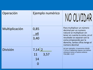 Operación Ejemplo numérico
Multiplicación 0,85
x4
3,40
Para multiplicar un número
decimal por un numero
natural se multiplican sin
tener en cuenta la coma, en el
resultado se separan con la
coma empezando por la
derecha, tantas cifras tenga el
número decimal
División 7,14 2
11 3,57
14
0
Así por ejemplo, si queremos dividir
7,14 en 2,debemos operar con dichos
números como si fueran enteros
714:200 = 3,57
 