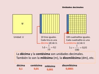 Unidad: U 10 tiras iguales.
Cada tira es una
décima (d) de U.
100 cuadraditos iguales.
Cada cuadradito es una
centésima (c) de U
1,0
10
1
d1  01,0
100
1
c1 
La décima y la centésima son unidades decimales.
También lo son la milésima (m), la diezmilésima (dm), etc.
décima
0,1
centésima
0,01
milésima
0,001
diezmilésima
0,0001
U
Unidades decimales
 