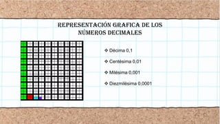 REPRESENTACIÓN Grafica DE LOS
NÚMEROS DECIMALES
 Décima 0,1
 Centésima 0,01
 Milésima 0,001
 Diezmilésima 0,0001
 