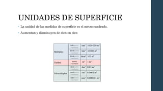 UNIDADES DE SUPERFICIE
• La unidad de las medidas de superficie es el metro cuadrado.
• Aumentan y disminuyen de cien en cien
 