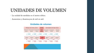 UNIDADES DE VOLUMEN
• La unidad de medidas es el metro cúbico.
• Aumentan y disminuyen de mil en mil.
 