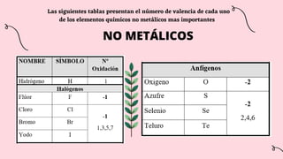 Las siguientes tablas presentan el número de valencia de cada uno
de los elementos químicos no metálicos mas importantes
NO METÁLICOS
 