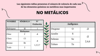 Las siguientes tablas presentan el número de valencia de cada uno
de los elementos químicos no metálicos mas importantes
N...