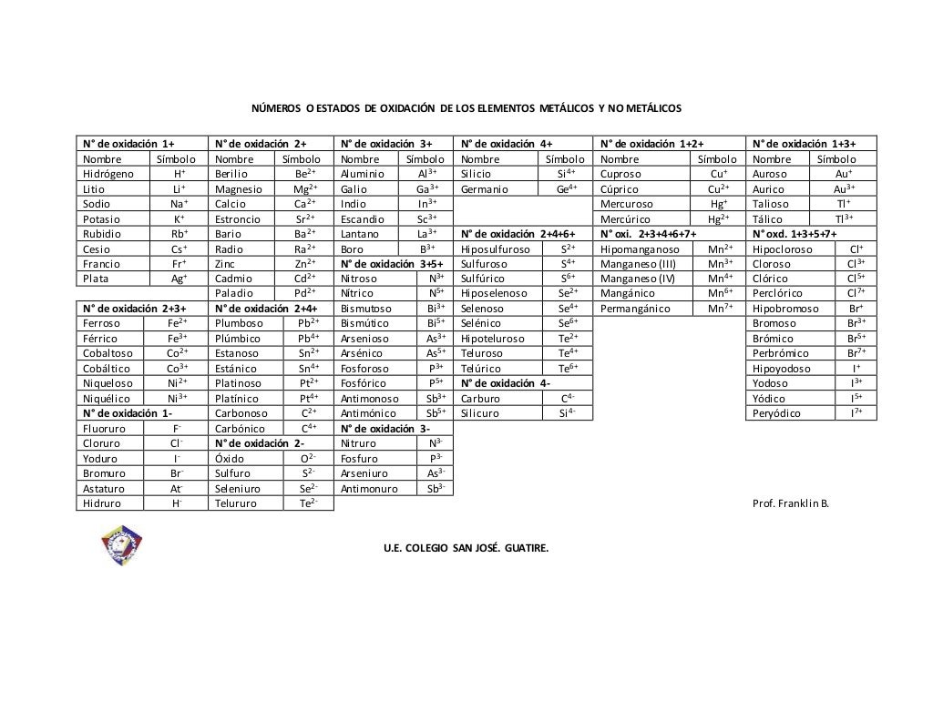 Números de oxidación y tabla de iones comunes el átomo Números de oxidación y tabla de iones comunes el átomo