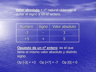 Valor absoluto = nº natural obtenido al
quitar el signo a un nº entero.


  Número       Signo   Valor absoluto
     -3          -            3
     +5         +             5

Opuesto de un nº entero: es el que
tiene el mismo valor absoluto y distinto
signo.
Op [-3] = +3   Op [+7] = -7   Op [0] = 0
 