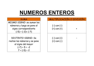 NUMEROS ENTEROS
SUMA MULTIPLICACIÓN O DIVISIÓN
MISMO SIGNO: se suman los
números y luego se pone el
signo correspondiente
(-5) + (-2)= (-7)
(-) con (-)
(+) con (+) +
DISTINTO SIGNO: Se
restan los números y se pone
el signo del mayor
(-7) + 5 = -2
7 + (-5) = 2
(-) con (+)
(+) con (-)
-
 