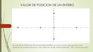 VALOR DE POSICION DE UN ENTERO
EL VALOR DE POSICION DE UN NUMERO ENTERO es mayor si esta ubicado mas a la
derecha en el eje horizontal o mas arriba en el eje vertical ejemplo -100 y 3 es mayor el 3,
 