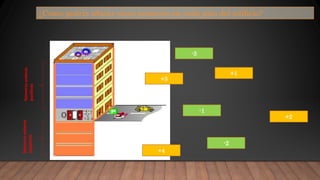 +1
+2
+3
+4
-1
-2
-3
Números
enteros
positivos
Números
enteros
negativos
¿Cómo podría ubicar estos números en cada piso del edificio?
 