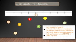 3
-3
Los números enteros y la recta numérica
-2
0
1
4
2 -1
Para ordenar los números
enteros en la recta numérica ubicamos
los números positivos al lado derecho del
cero y los números enteros negativos al
lado izquierdo del cero. SIEMPRE en
orden creciente
 