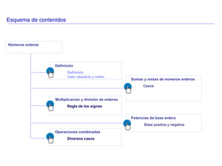 Esquema de contenidos Números enteros Definición Definición Valor absoluto y orden   Sumas y restas de números enteros Casos Multiplicación y división de enteros Regla de los signos Operaciones combinadas Diversos casos Potencias de base entera    Base positiva y negativa 
