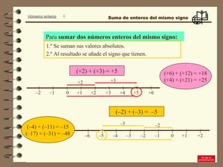 Números enterosNúmeros enteros 6
0 +1 +3+2 +4 +6+5–2 –1
(+2) + (+3) = +5
Para sumar dos números enteros del mismo signo:
1.º Se suman sus valores absolutos.
(–2) + (–3) = –5
2.º Al resultado se añade el signo que tienen.
+2 +3
–4 –3 –1–2 0 +2+1–6 –5
–2–3
(+6) + (+12) = +18
(+4) + (+21) = +25
(–4) + (–11) = –15
(–17) + (–31) = –48
Suma de enteros del mismo signo
 