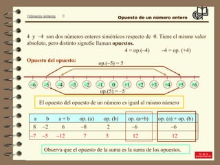 Números enterosNúmeros enteros 9
4 y –4 son dos números enteros simétricos respecto de 0. Tiene el mismo valor
absoluto, pero distinto signo.
4 = op.(–4) –4 = op. (+4)
El opuesto del opuesto de un número es igual al mismo número
8 6–2 –8 –6–6
–7 –12 7 12
+1 +2 +3 +4 +5 +6–1 0–2–3–4–5–6
Se llaman opuestos.
Opuesto del opuesto:
op.(–5) = 5
op.(5) = –5
Observa que el opuesto de la suma es la suma de los opuestos.
2
–5 5 12
a b a + b op. (a) op. (b) op. (a+b) op. (a) + op. (b)
Opuesto de un número entero
 