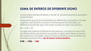 SUMA DE ENTEROS DE DIFERENTE SIGNO
Un panadero hornea 25 panes y vende 15. ¿Cuántos panes le quedaron
al panadero?
observemos que las dos cantidades son diferentes una positivo y la otra
negativa, por lo tanto se restan lo mismo que en los naturales y la
diferencia queda de signo del mayor numero en este caso positivo.
25 + (-15) = 10
Un agricultor siembra 2100 plantas de platano, y el verano le seca 720 ,
¿Cuántas plantas de platano le quedan al agricultor? Observe que los
dos valores son contrarios, pero el mayor es positivo tanto se restan y el
resultado queda positivo ser el mayor número positivo.
2100 + (-720) = 1380
 