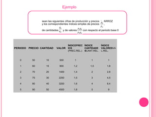 PERIODO PRECIO CANTIDAD VALOR
ÍNDICEPREC
IOS
(PREC.REL.)
ÍNDICE
CANTIDADE
SCANT.REL.
ÍNDICE
VALORESVA
L.REL.
0 50 10 500 1 1 1
1 60 15 900 1,2 1,5 1,8
2 70 20 1400 1,4 2 2,8
3 75 30 2250 1,5 3 4,5
4 80 40 3200 1,6 4 6,4
5 90 50 4500 1,8 5 9
sean las siguientes cifras de producción y precios de ARROZ
y los correspondientes índices simples de precios ( ),
de cantidades( ) y de valores ( ), con respecto al periodo base 0
Ejemplo
 