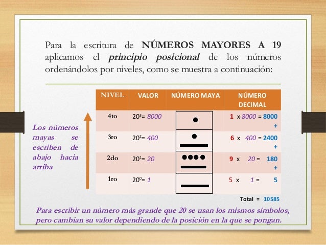 Numeros Mayas